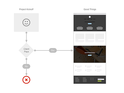 Freelance Isn't Free business flowchart freelance freelancing paid ui ux design ux kits wireframe