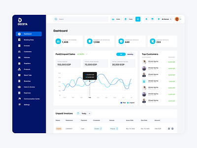 Deceta - Dashboard dashboard design ui user experience user interface ux web