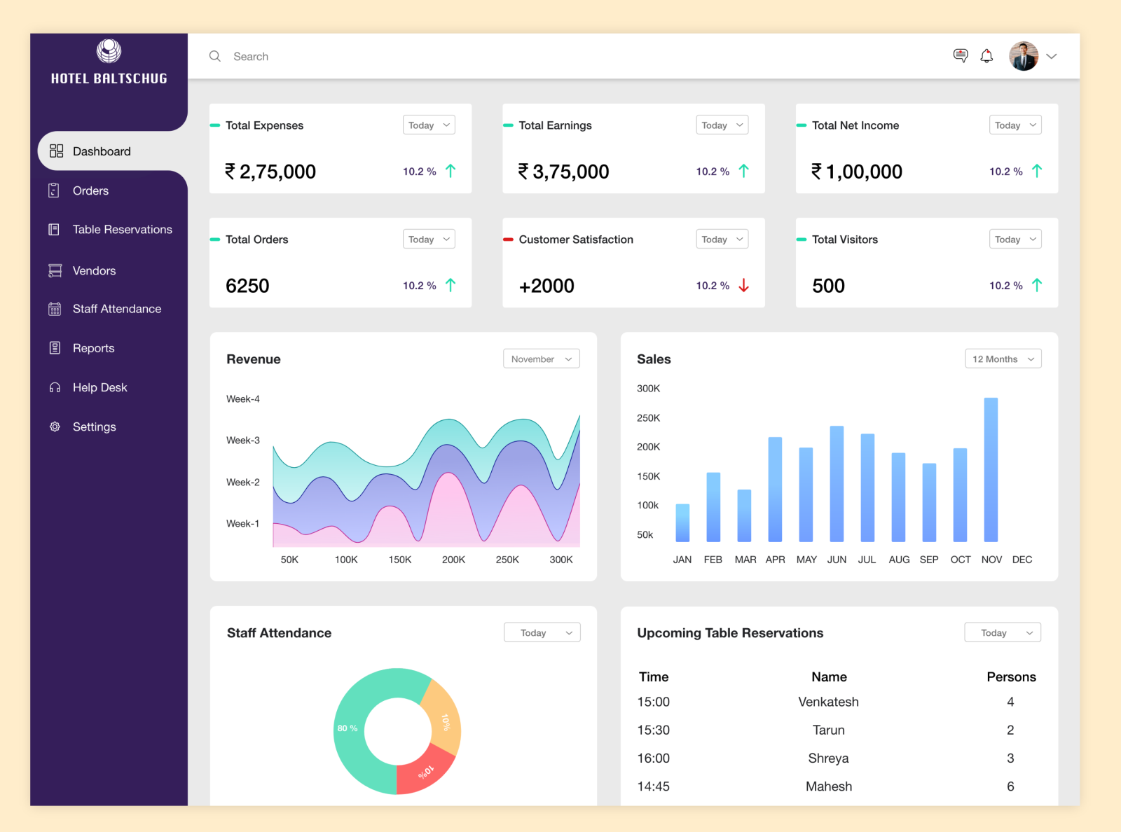 Food And Beverages admin Dashboard by Tarun Gaddam on Dribbble