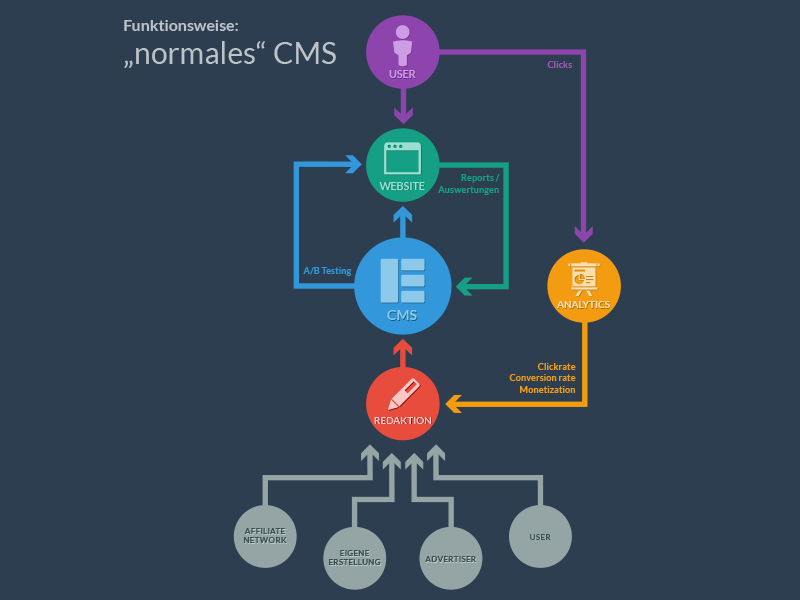Infographic CMS cms info graphic infographic content management system flat colour scheme flow chart