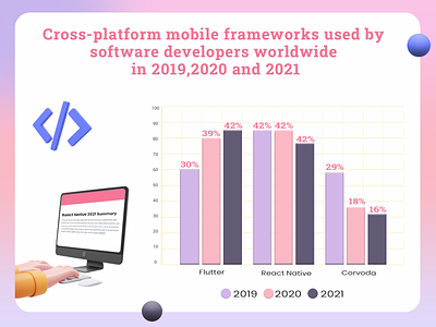 Bar chart Banner for Cross-platform mobile frameworks 2019 2020 2021 banner cross platforms design frameworks graphic design mobile trending uiux