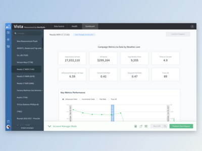 Measurement Dashboard ad measurement dashboard location data