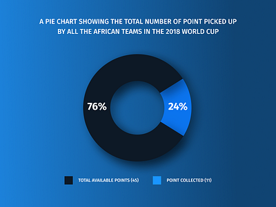 Pie chart africa chart figma graph table