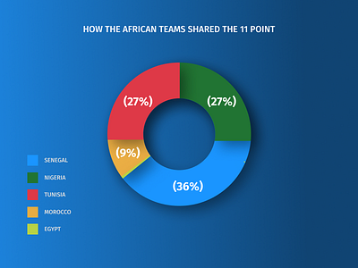 Pie Chart 2 africa charts figma graphs table