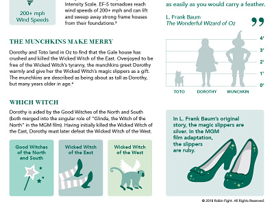 Wizard Of Oz Infographic Detail childrens icons illustration infographics layout literature munchkin oz shoes storybook whimsical wizard of oz