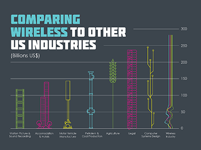 Comparing Wireless Infographic infographic technology wireless