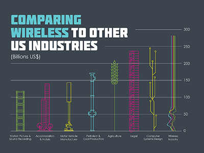 Comparing Wireless Infographic