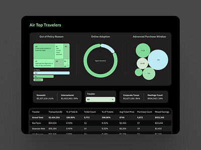 Travel Dashboard / Dark Mode dashboard design finance fintech typography ui ux