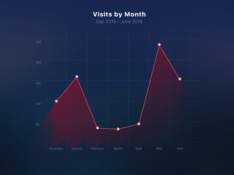 Daily UI #018 - Analytics Chart by Oscar Nilsson on Dribbble