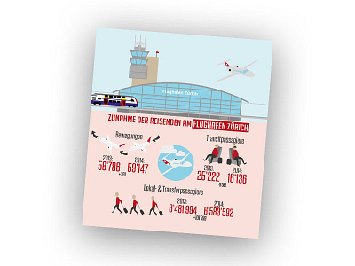 Infographic about the Airport in Zurich airplane airport infographic zurich