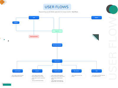 UserFlow for Money transfer Mobile App mobile app mobile money app userexperience userflow uxdesign uxflow