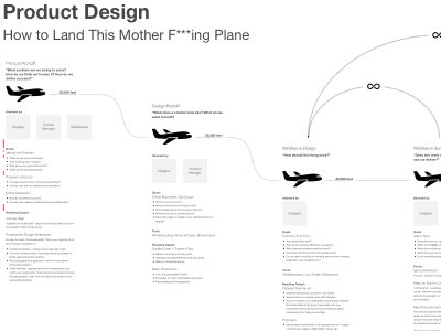 Product Design Infographic - Progressing