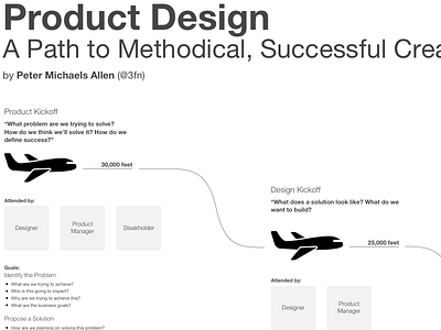 Product Design - A Path to Methodical, Successful Creativity design process infographic