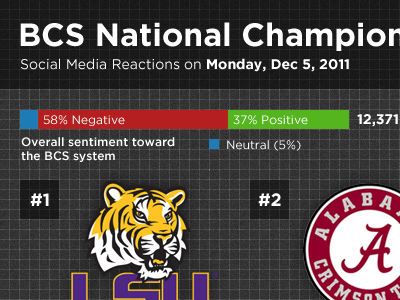 BCS Championship Sentiment bcs college football contrast grid infographic sports