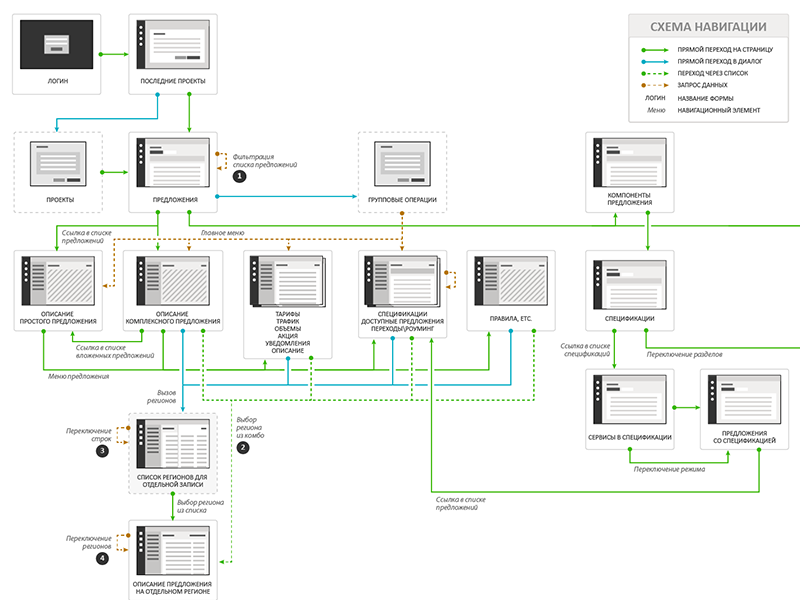 Flowchart by Nataly Manuylova on Dribbble