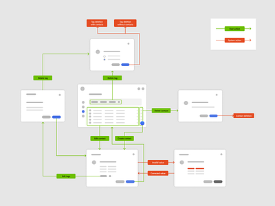 Contacts User flow architecture diagram flowchart ui user flow ux wireframe