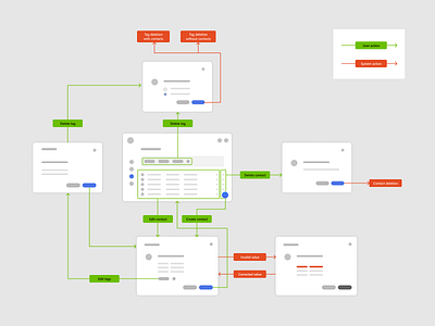 Contacts User flow