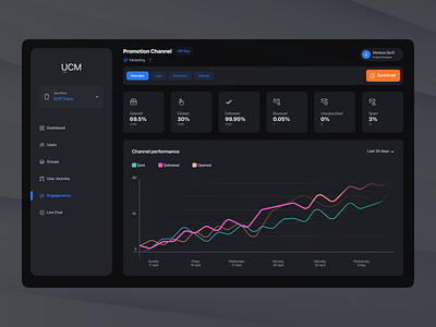 Track User Interactions - EMAIL MARKETING (Dark) dashboard email statistics ui design