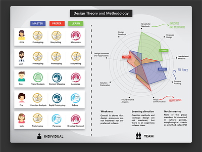 Design theory and methodology as individual and team design design methodology design theory graph illustration individual infographic interaction metaphors methodology theoretical