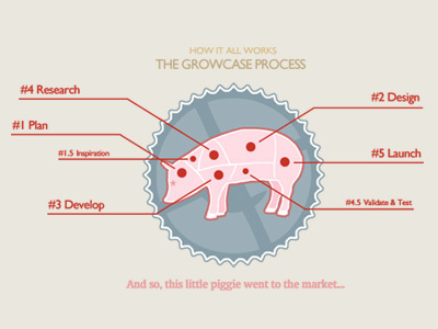 The Growcase Process growcase illustration pig portfolio
