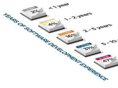 Agile Development Salary Survey charts infographics survey