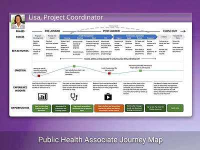 Public Health Project Coordinator Journey Map