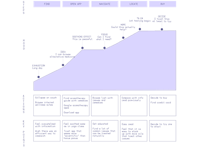 Aromatherapy app user journey aromatherapy