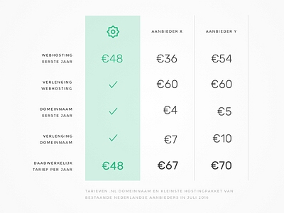 Price comparison comparison dutch hosting pricing table