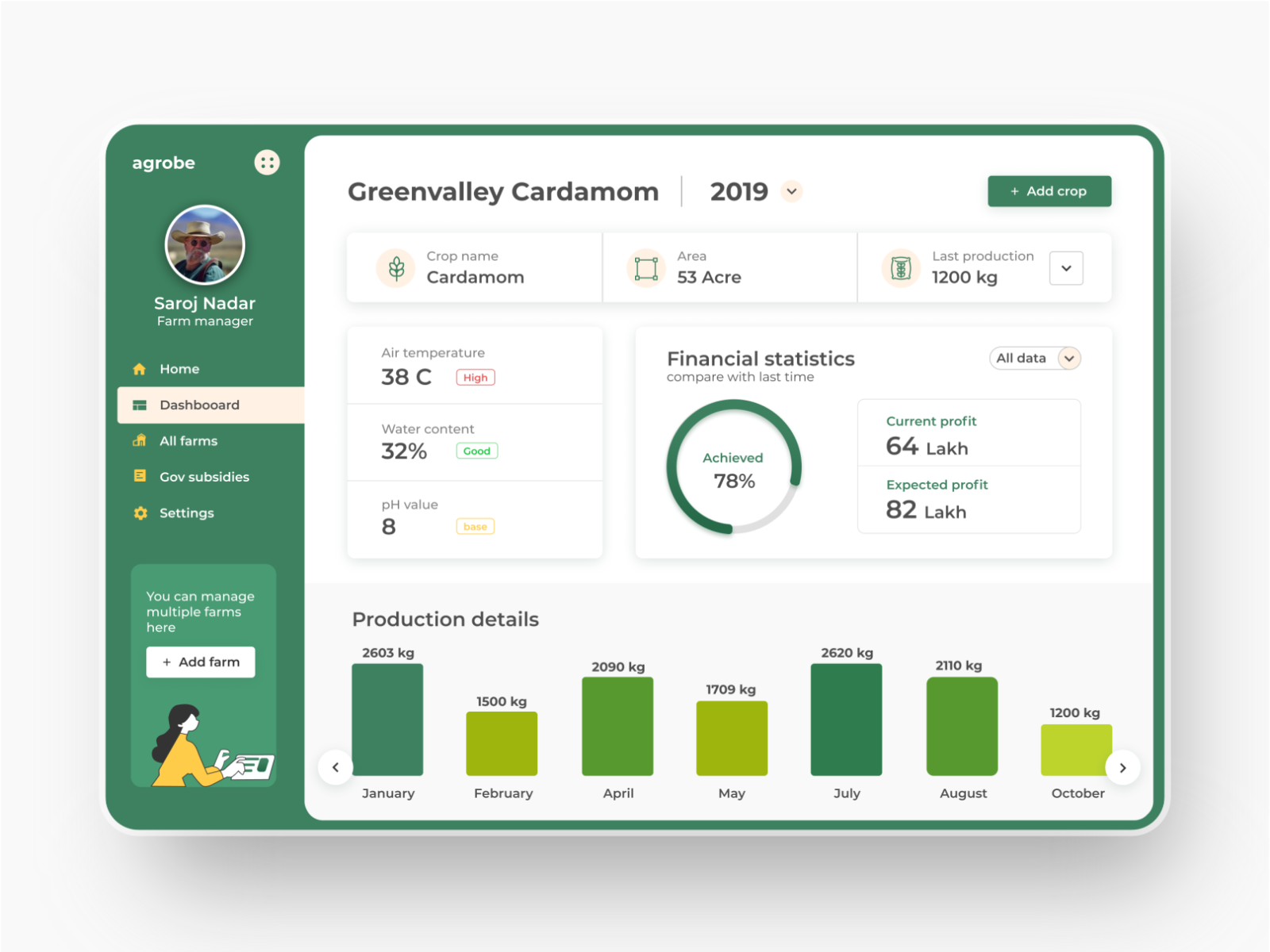 Farm Management Dashboard By Bibinthomas On Dribbble