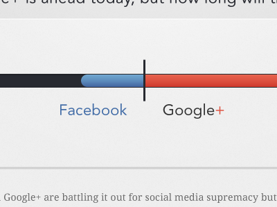 Let the battle begin... facebook google plus