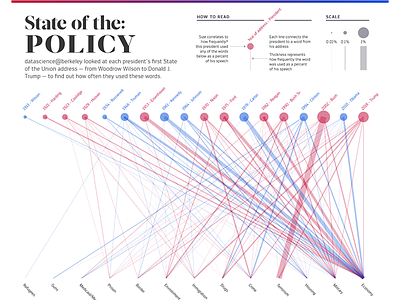 State Of The Policy data visualization
