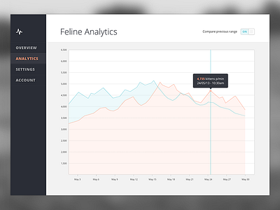 Feline Analytics analytics area chart chart dashboard data data visualisation graph navigation switch tooltip ui user interface