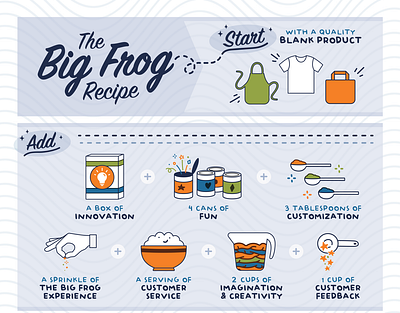 The Big Frog Recipe brand cute design fun icons poster recipe