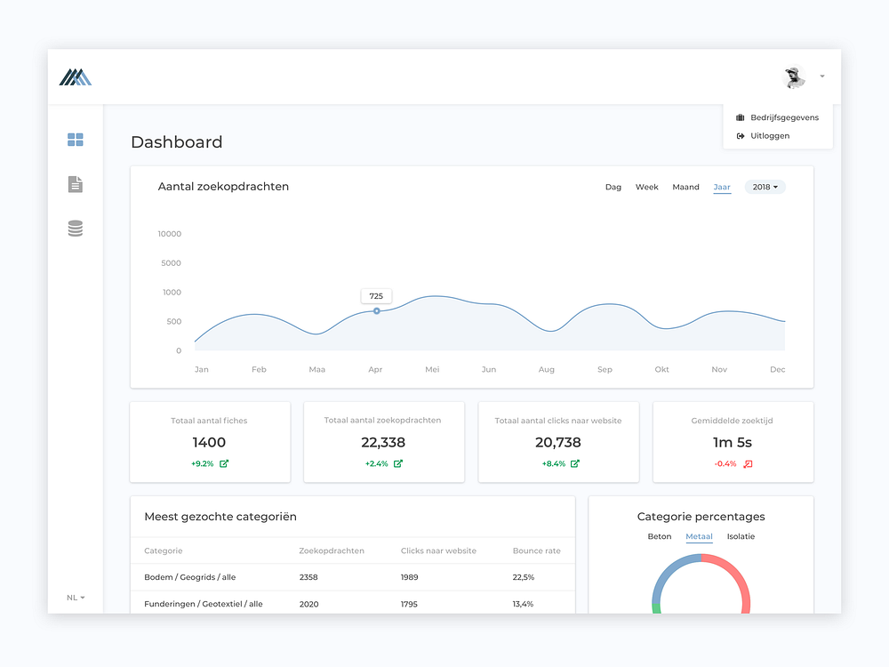 Dashboard analytics by Darvin Ryckaert on Dribbble