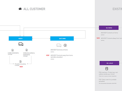 Customer Experience Journey mapping