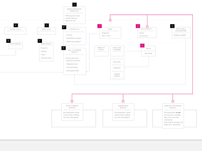 Working out an AI ai sitemap ux workings