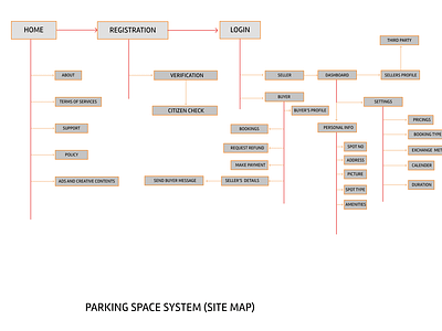 Site map for a parking space app 3d car design dribbble sitemap ux wireframe