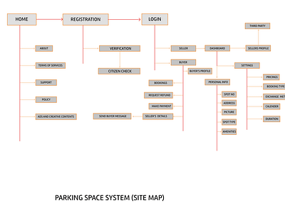 Site map for a parking space app