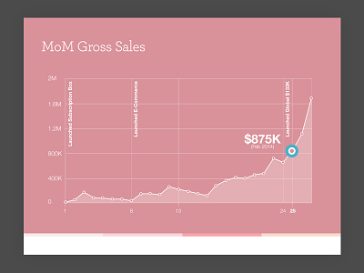 Gross Sales Over Time Graph analytics chart graph infographic sales