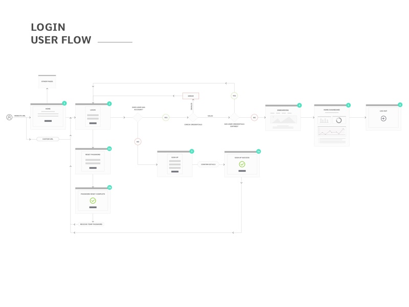 User flow диаграммы