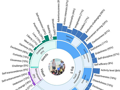 Personality Descriptor Graph circular features list personality