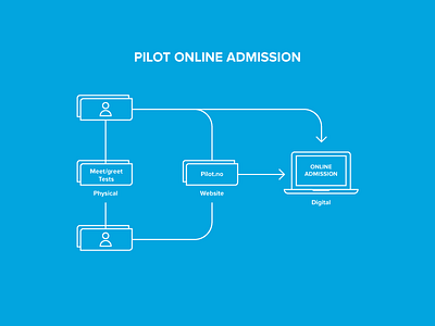 Pilot - infographic