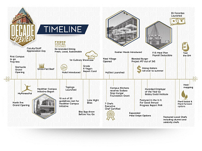 Georgia Tech Decade in Review Timeline : Info-graphic