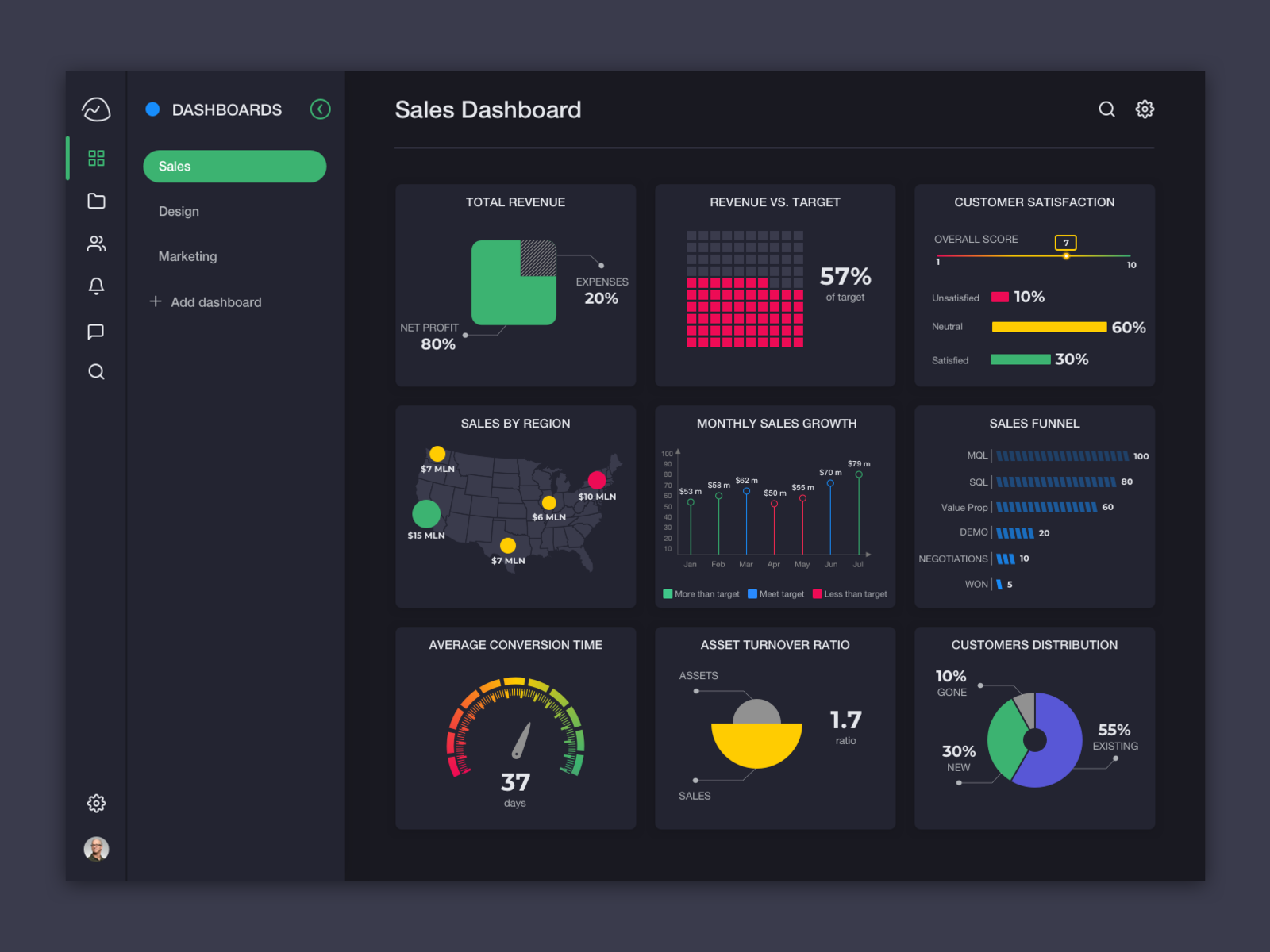 Sales Dashboard by Maria Konovalova on Dribbble