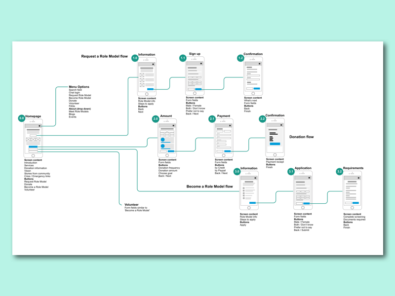 UX User Wireflow By Julian Doan On Dribbble