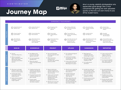 Contributor Journey Map