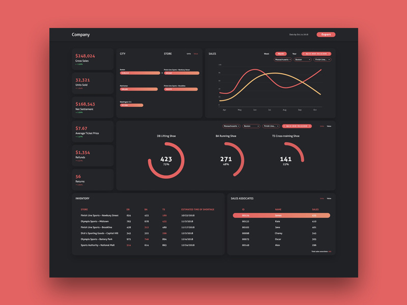 Sales Dashboard by Chaine Ye on Dribbble