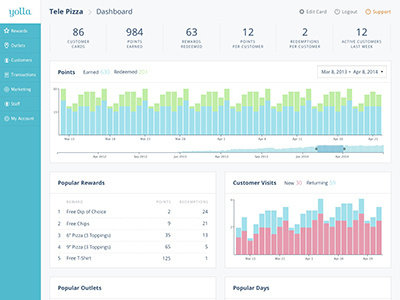 Yolla analytics app application chart dashboard graphs loyalty metrics product statistics web web app