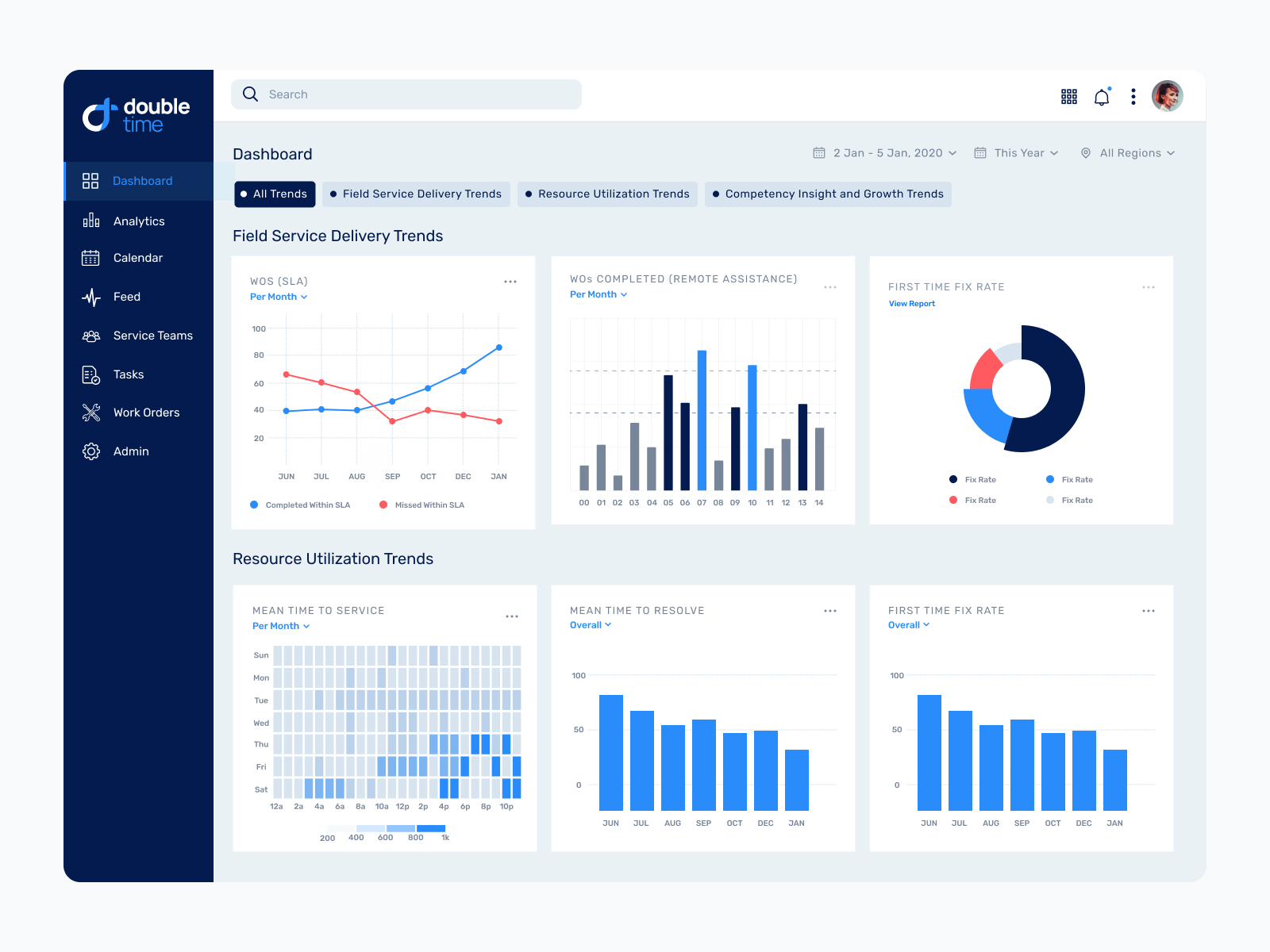 Analytics Dashboard Design by Spark Eighteen on Dribbble