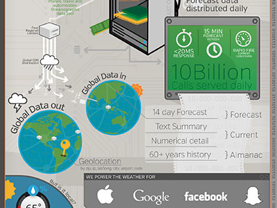 Infographic detail detail infographic process weather